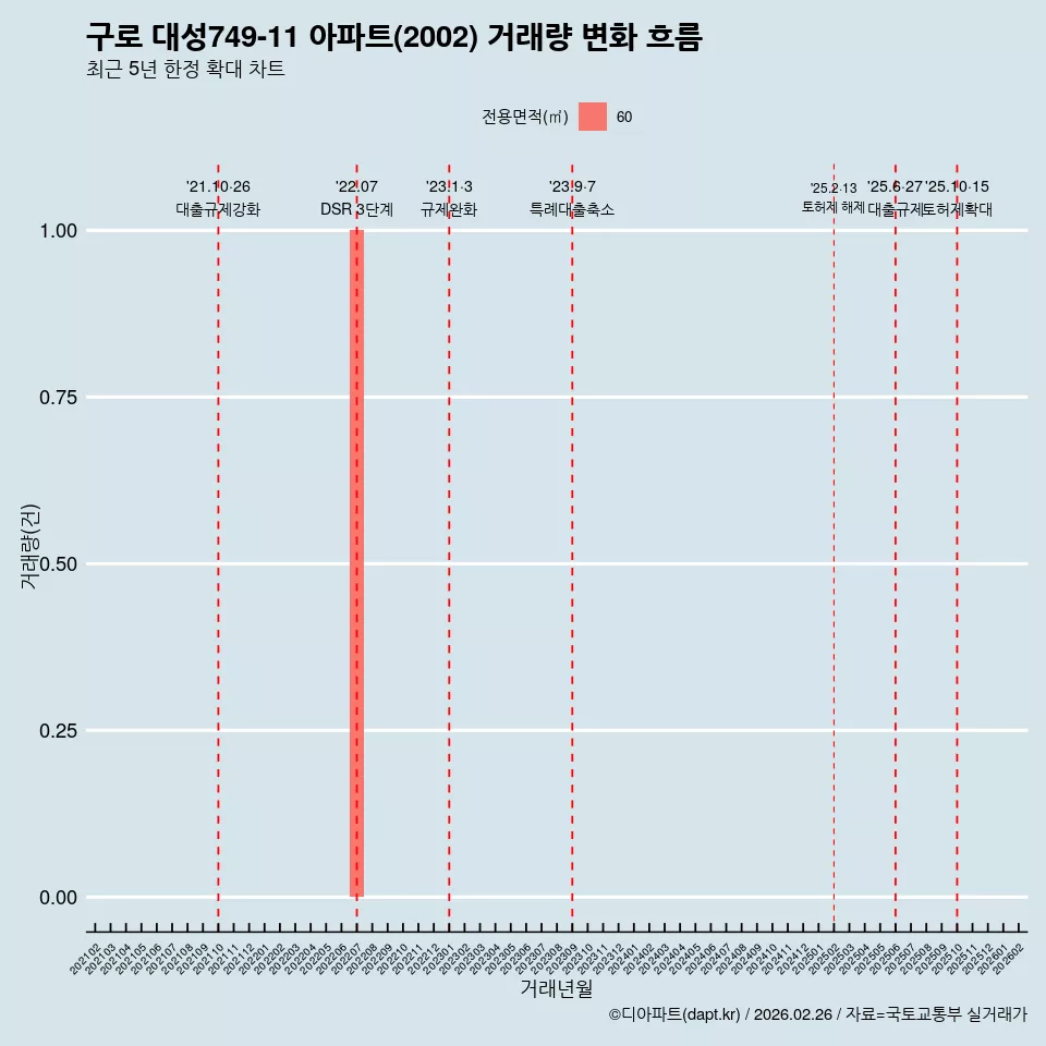 구로 대성749-11 아파트(2002) 거래량 변화 흐름