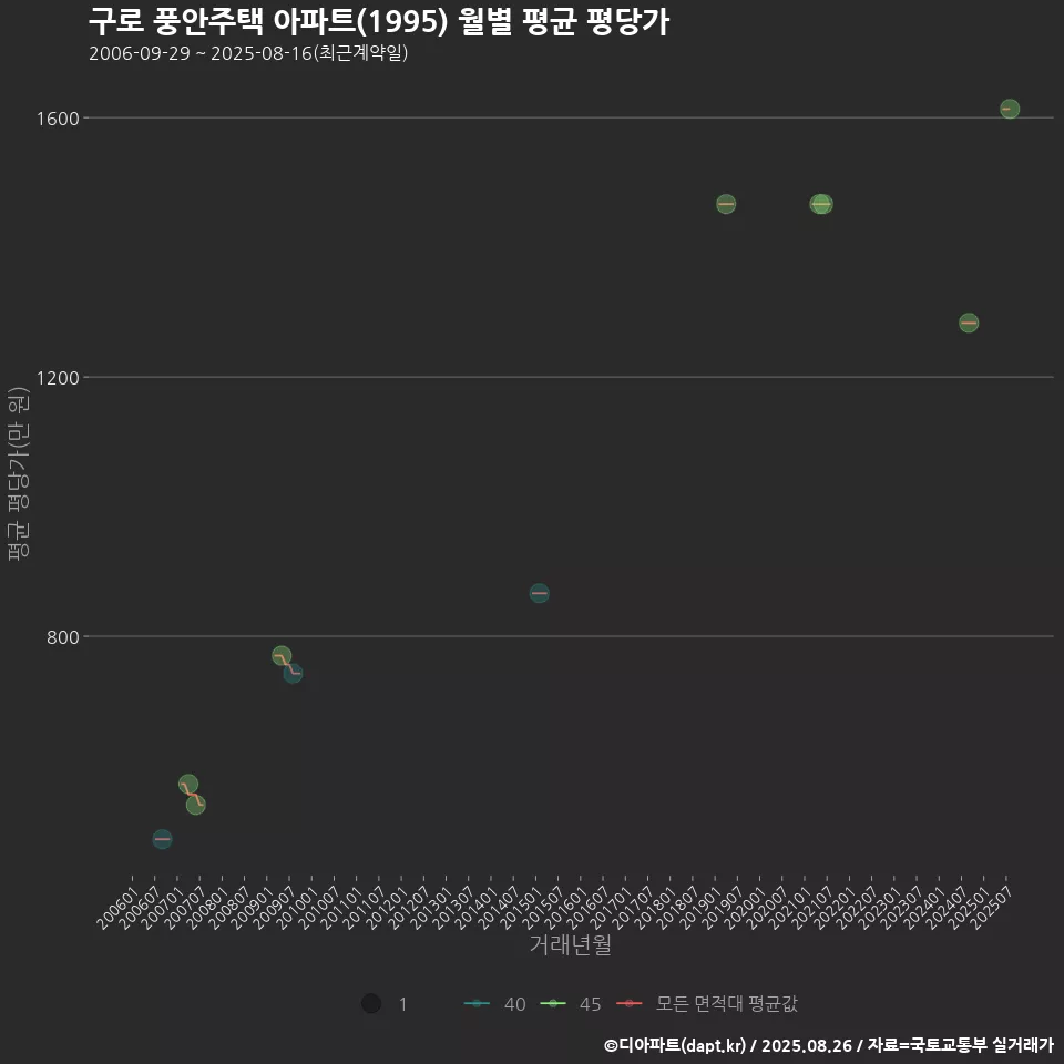 구로 풍안주택 아파트(1995) 월별 평균 평당가