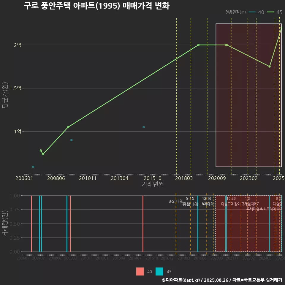 구로 풍안주택 아파트(1995) 매매가격 변화