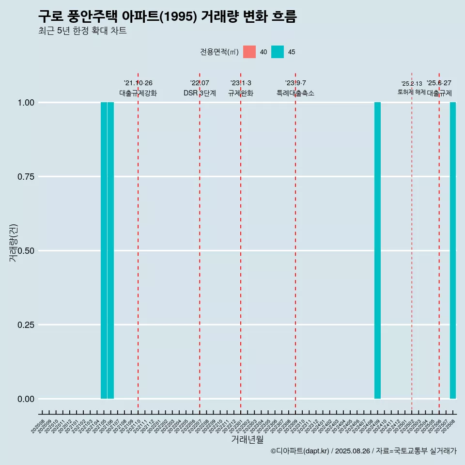 구로 풍안주택 아파트(1995) 거래량 변화 흐름