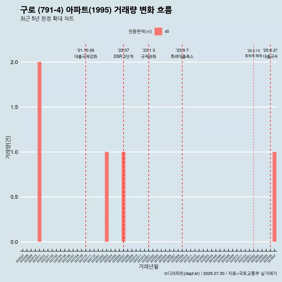 구로 (791-4) 아파트(1995) 거래량 변화 흐름