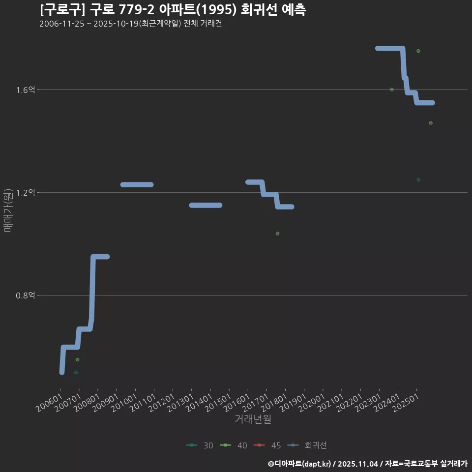 [구로구] 구로 779-2 아파트(1995) 회귀선 예측