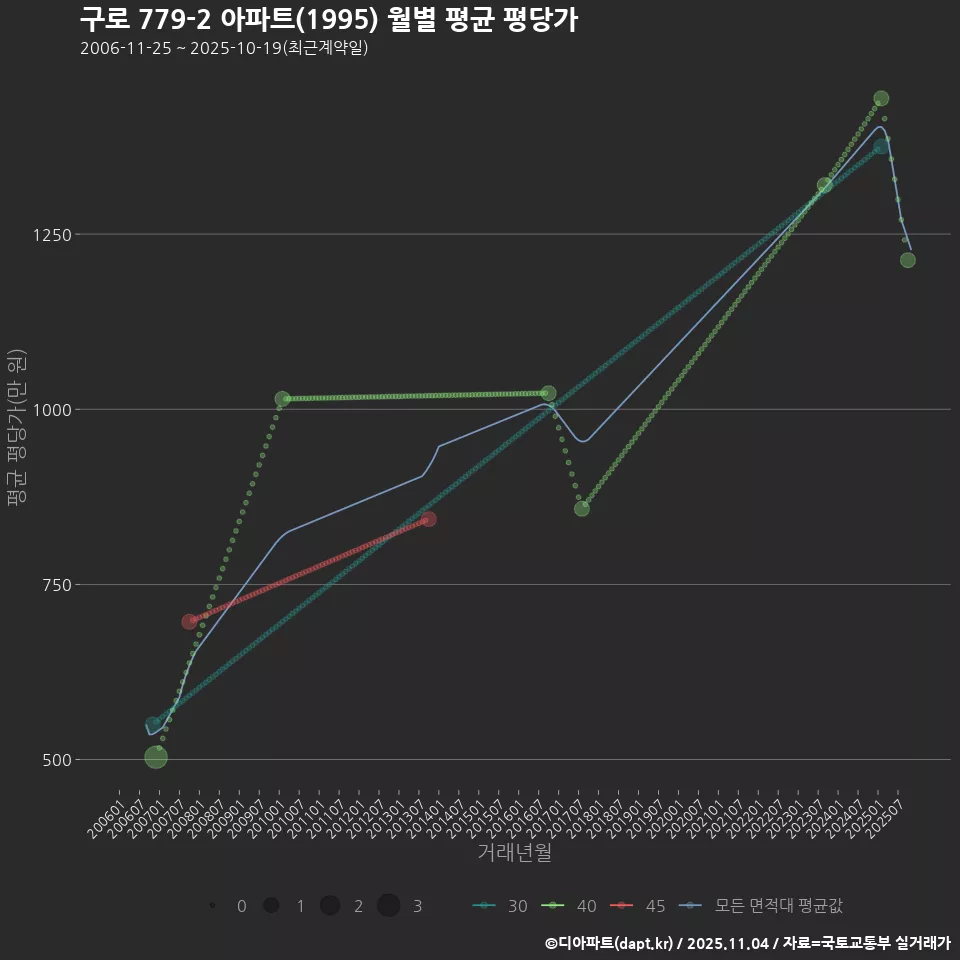 구로 779-2 아파트(1995) 월별 평균 평당가