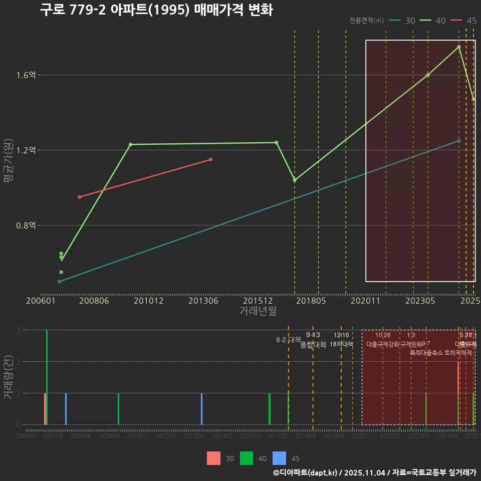 구로 779-2 아파트(1995) 매매가격 변화