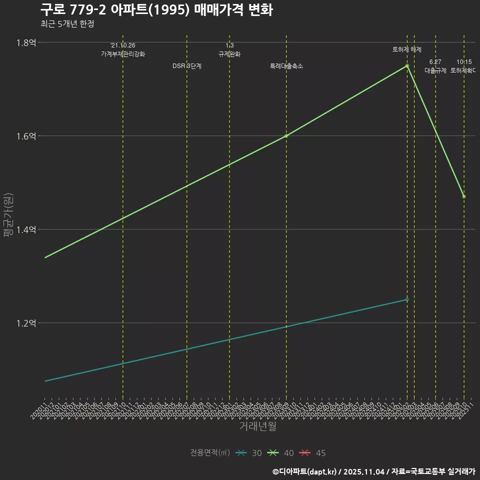 구로 779-2 아파트(1995) 매매가격 변화