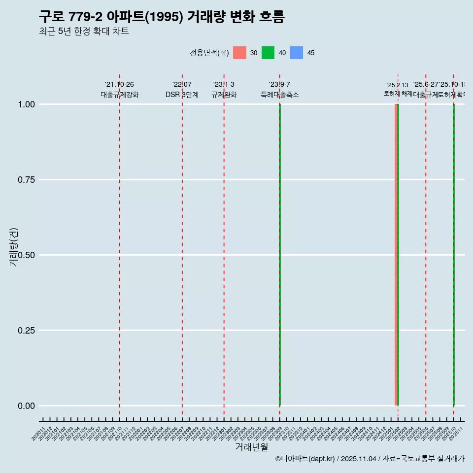 구로 779-2 아파트(1995) 거래량 변화 흐름