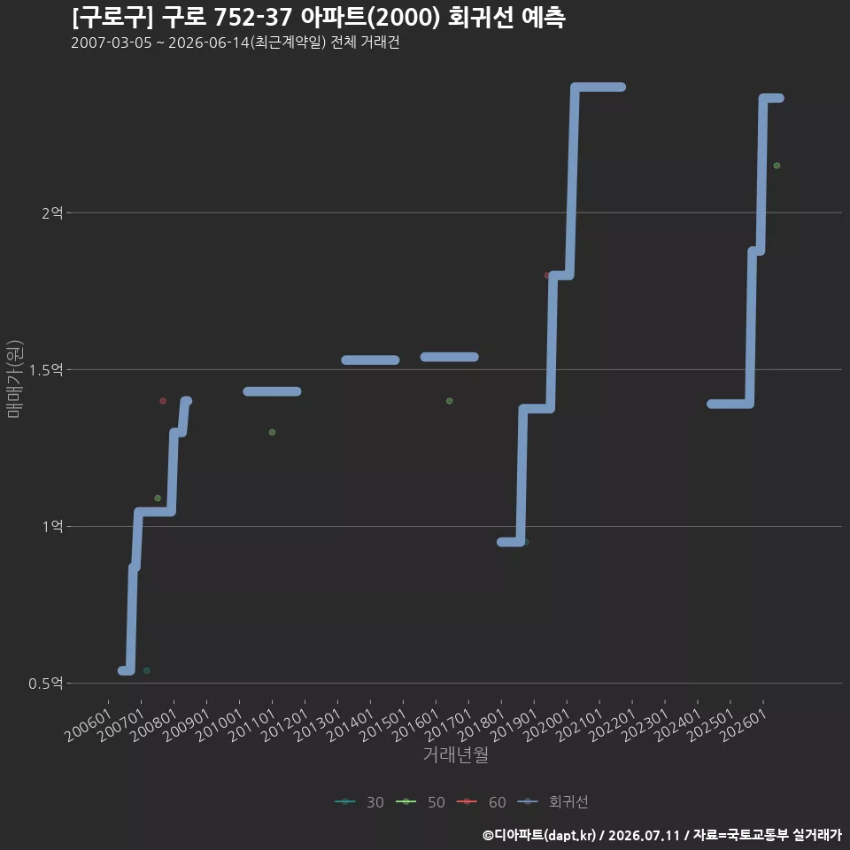 [구로구] 구로 752-37 아파트(2000) 회귀선 예측
