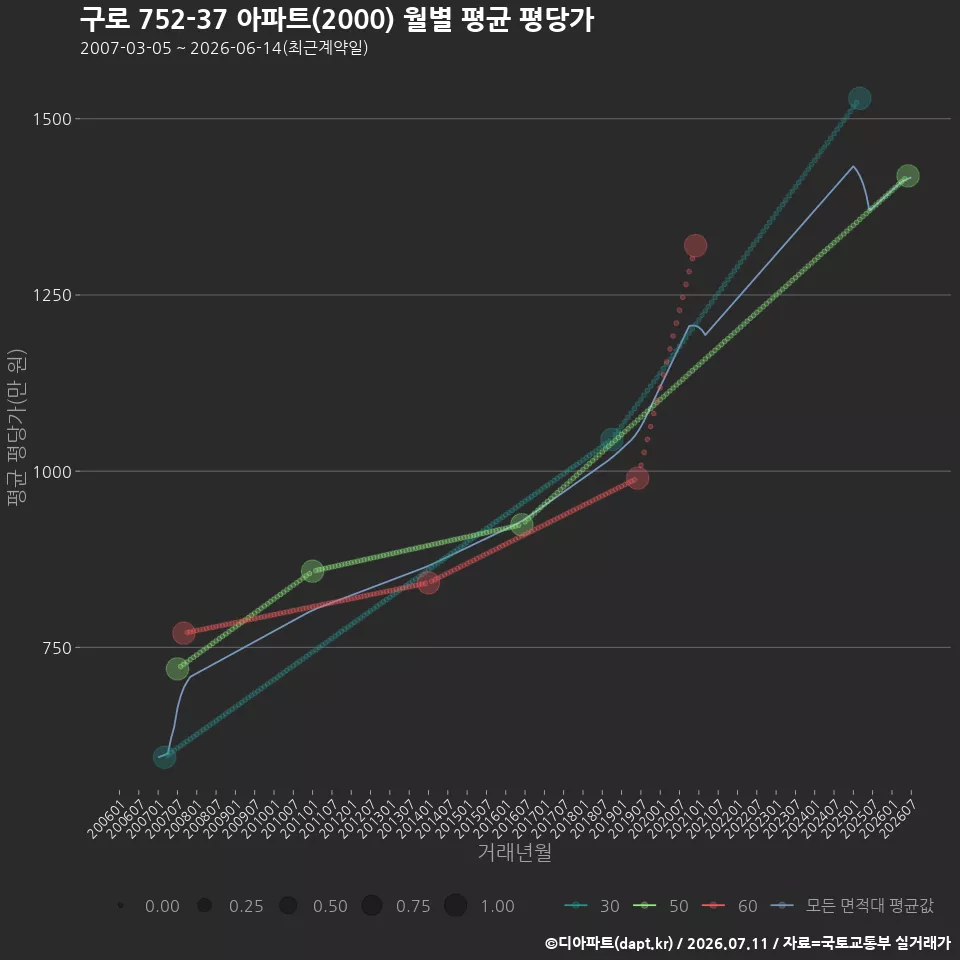 구로 752-37 아파트(2000) 월별 평균 평당가