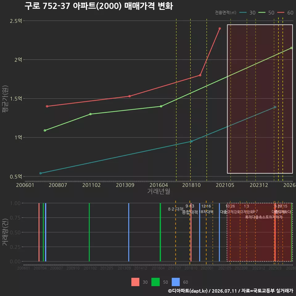구로 752-37 아파트(2000) 매매가격 변화