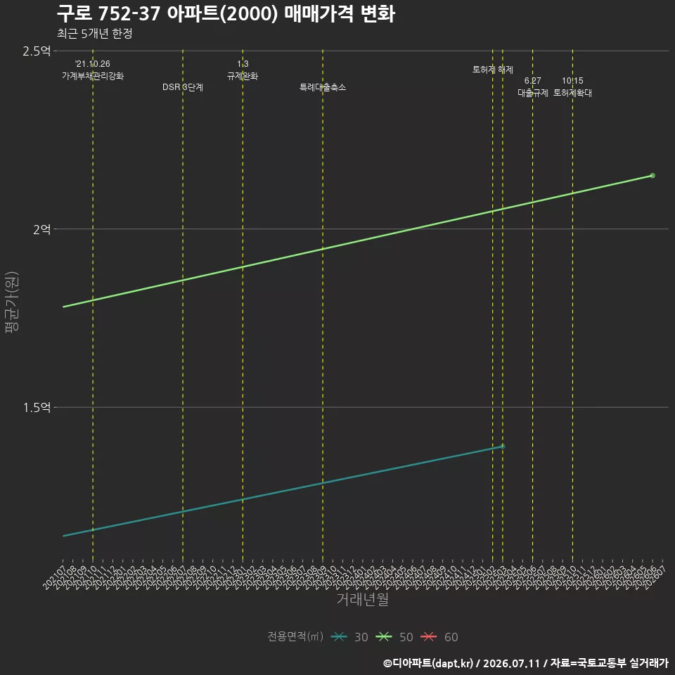 구로 752-37 아파트(2000) 매매가격 변화