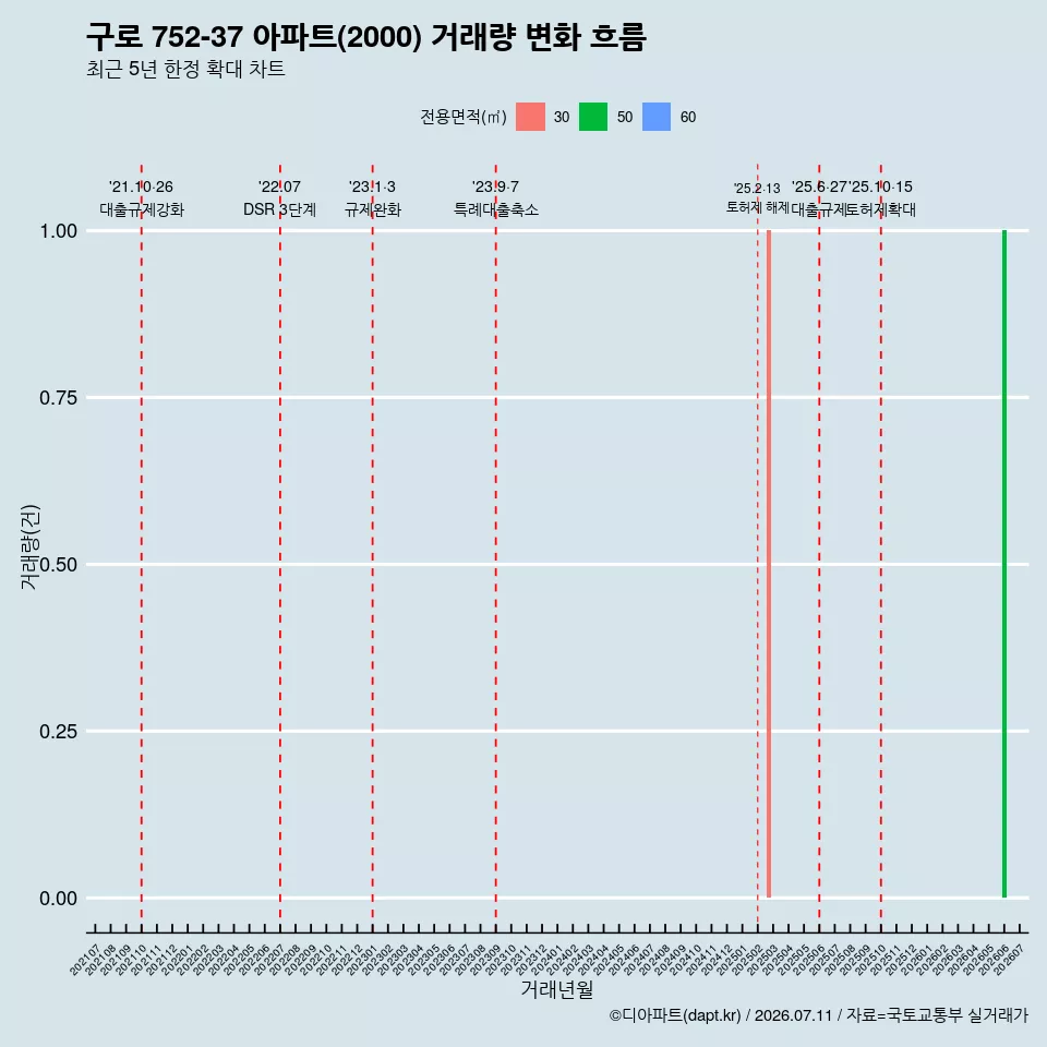 구로 752-37 아파트(2000) 거래량 변화 흐름