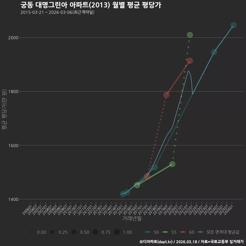 궁동 대명그린아 아파트(2013) 월별 평균 평당가