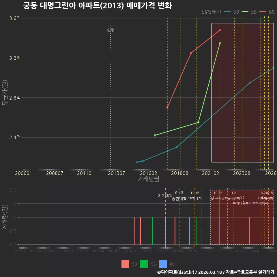 궁동 대명그린아 아파트(2013) 매매가격 변화