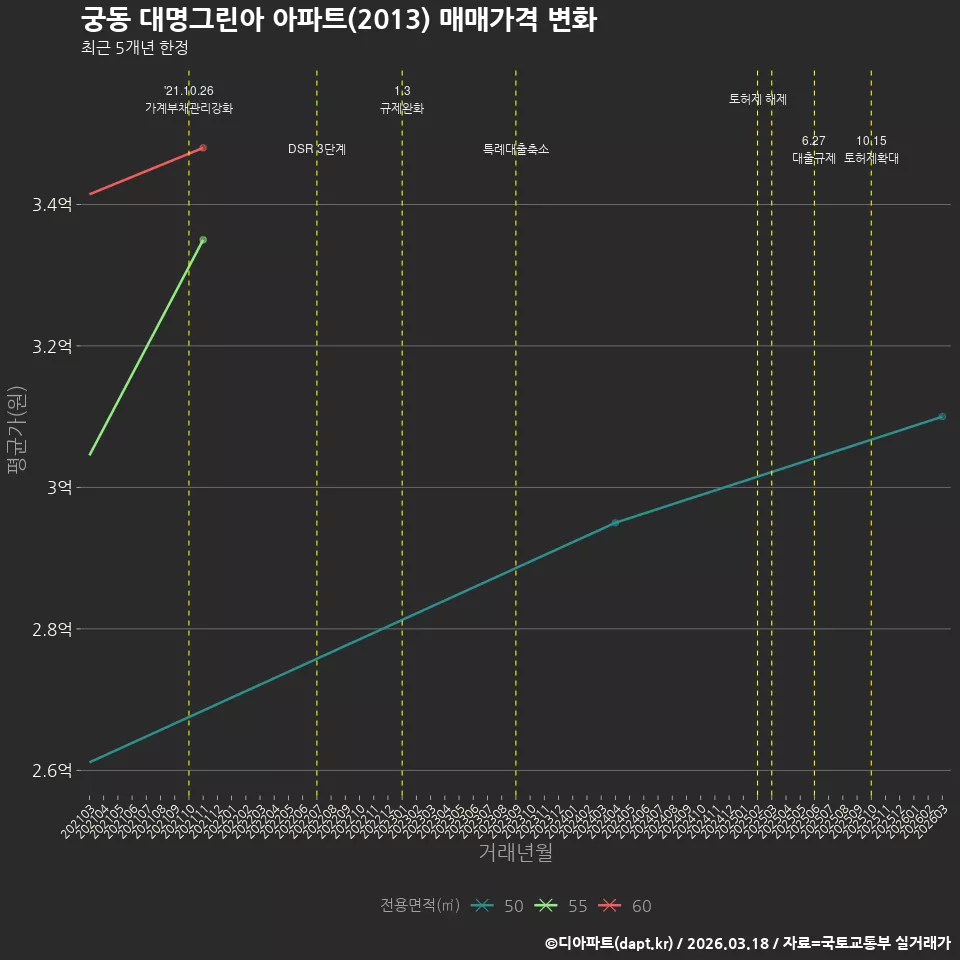 궁동 대명그린아 아파트(2013) 매매가격 변화