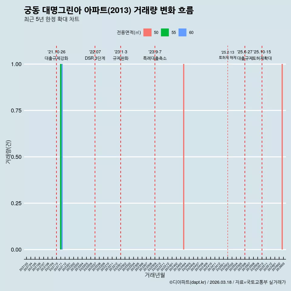 궁동 대명그린아 아파트(2013) 거래량 변화 흐름