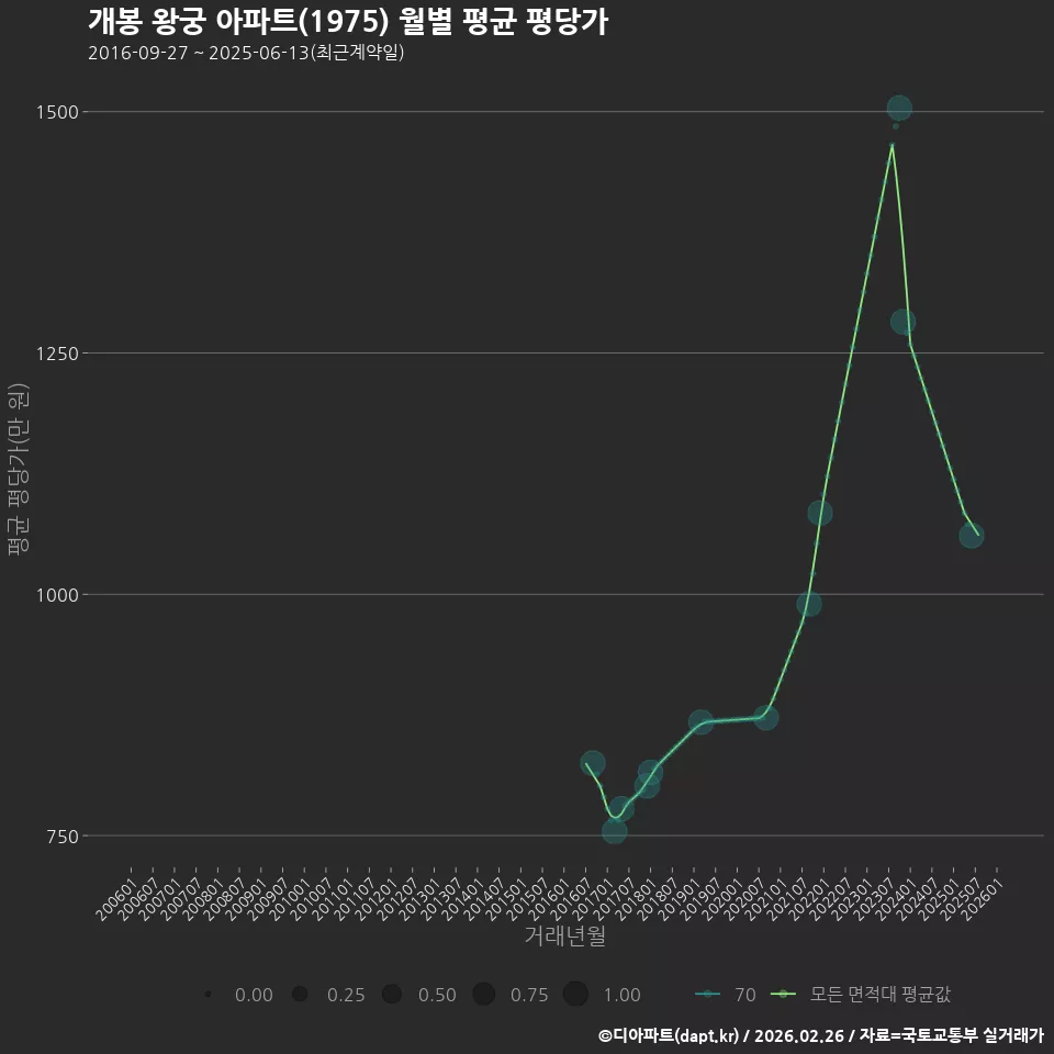 개봉 왕궁 아파트(1975) 월별 평균 평당가