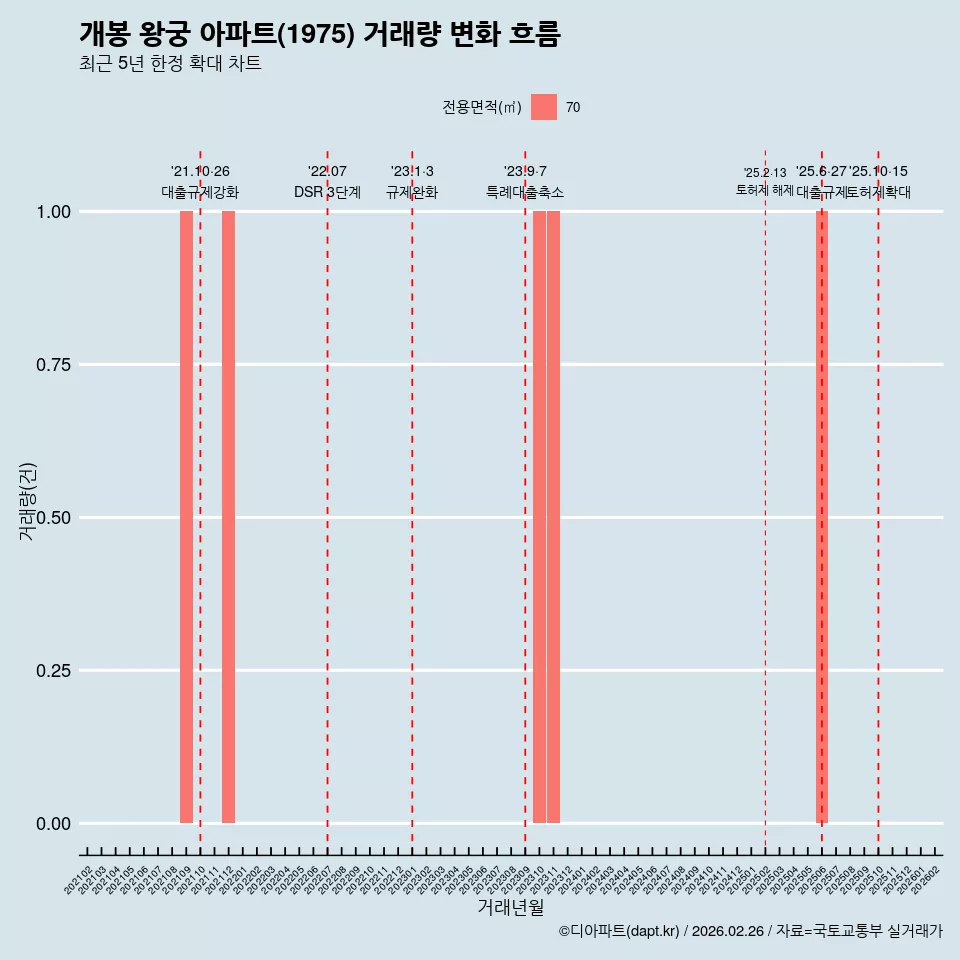 개봉 왕궁 아파트(1975) 거래량 변화 흐름