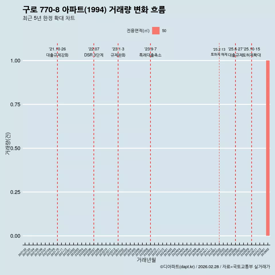 구로 770-8 아파트(1994) 거래량 변화 흐름