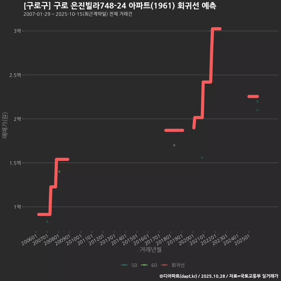 [구로구] 구로 은진빌라748-24 아파트(1961) 회귀선 예측