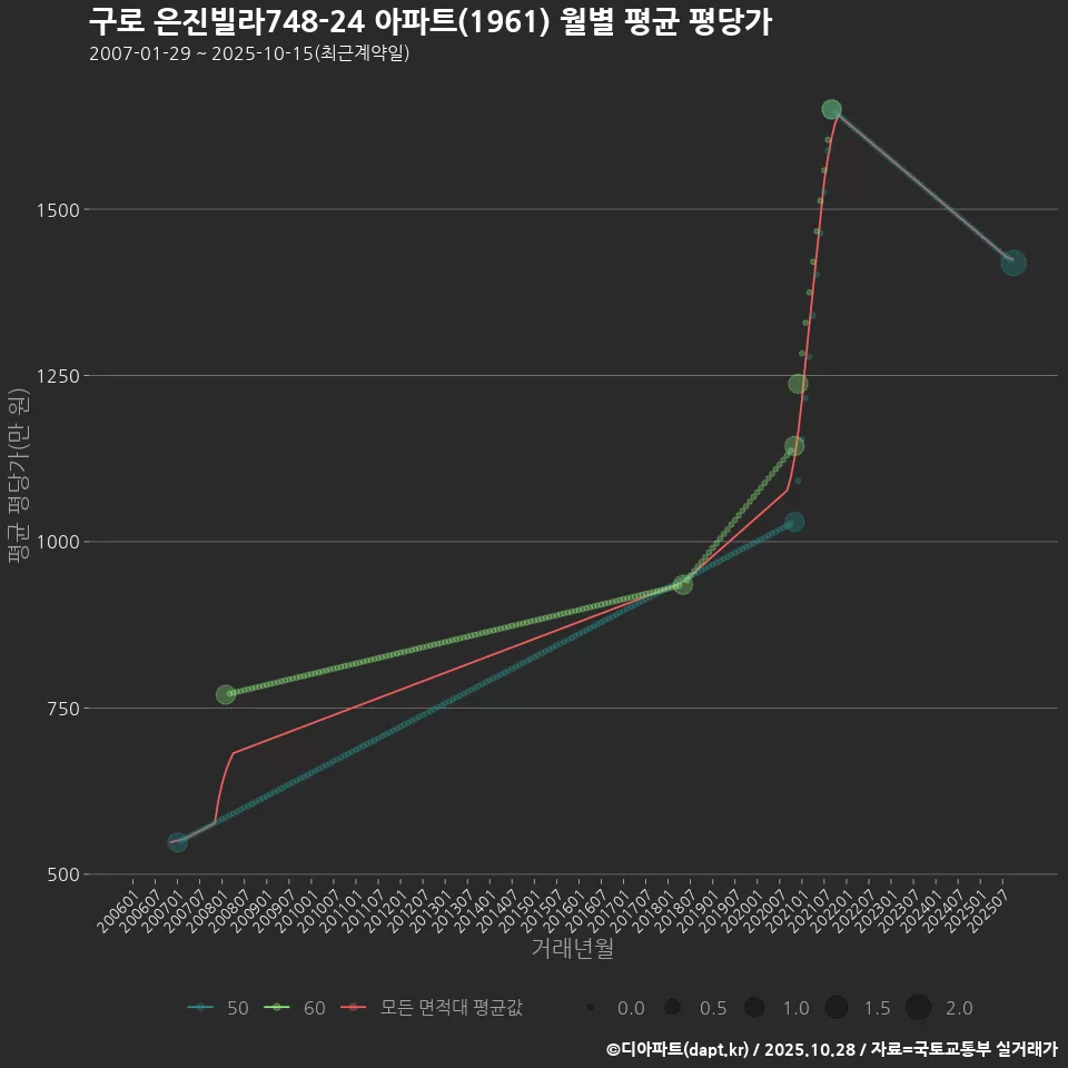 구로 은진빌라748-24 아파트(1961) 월별 평균 평당가