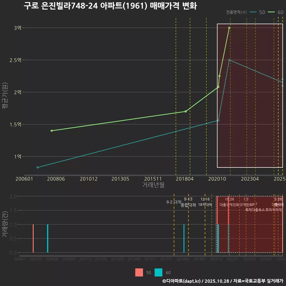 구로 은진빌라748-24 아파트(1961) 매매가격 변화