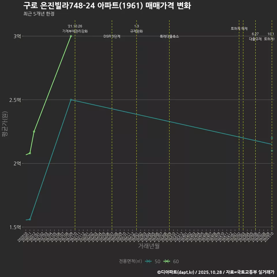 구로 은진빌라748-24 아파트(1961) 매매가격 변화