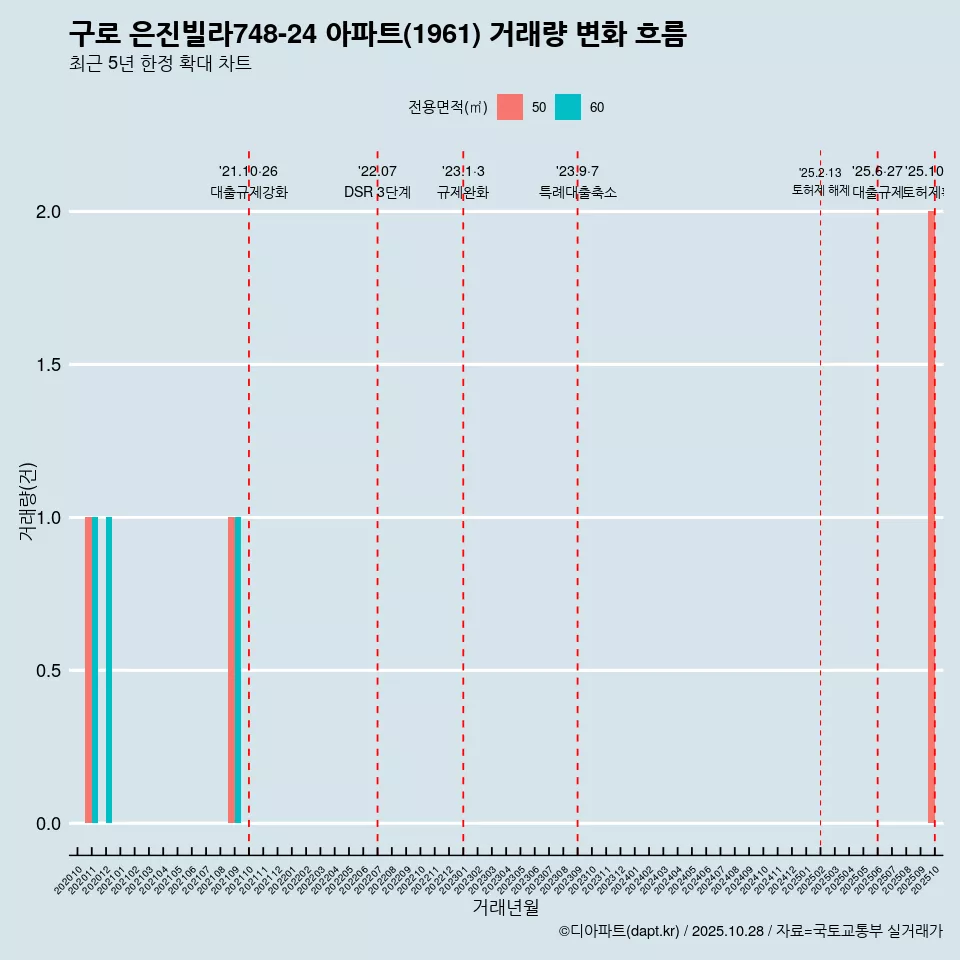 구로 은진빌라748-24 아파트(1961) 거래량 변화 흐름
