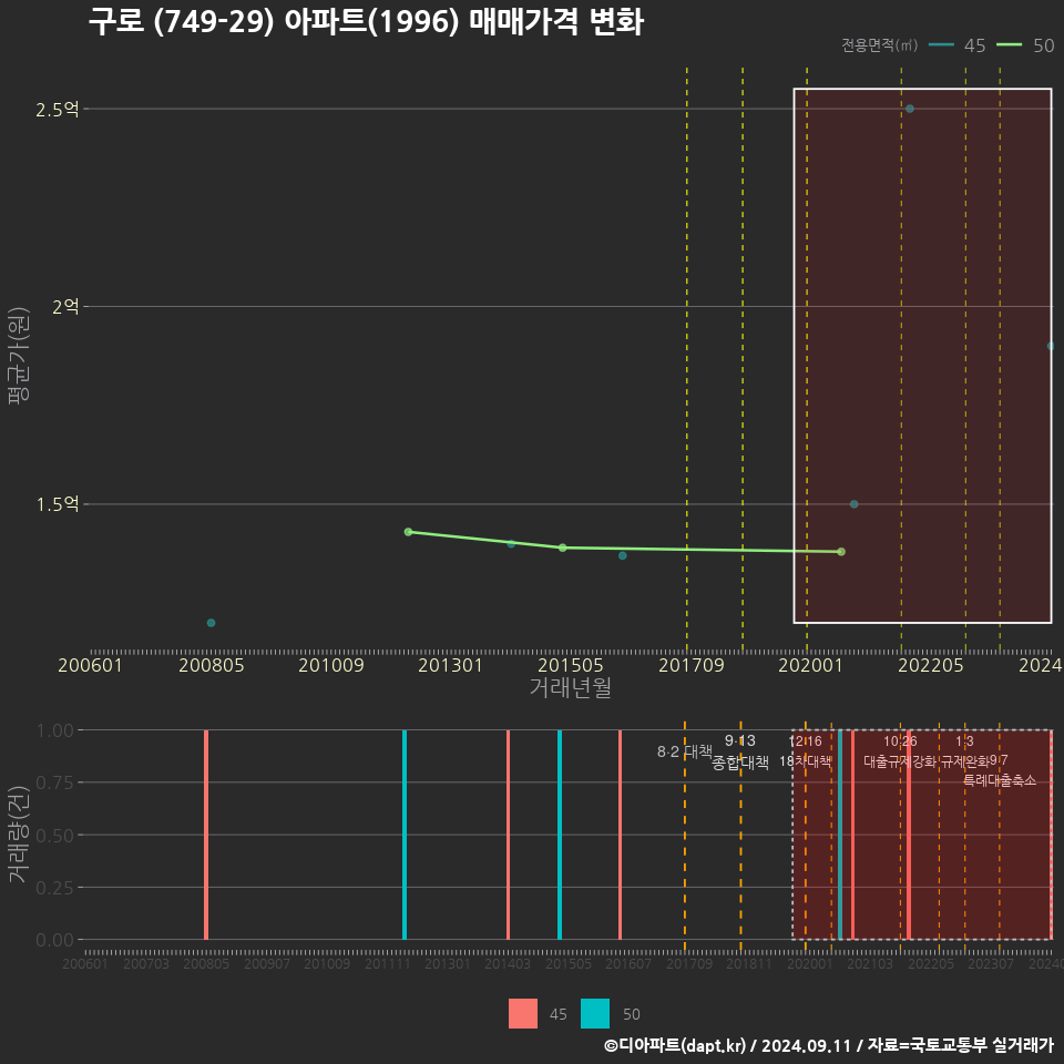 구로 (749-29) 아파트(1996) 매매가격 변화