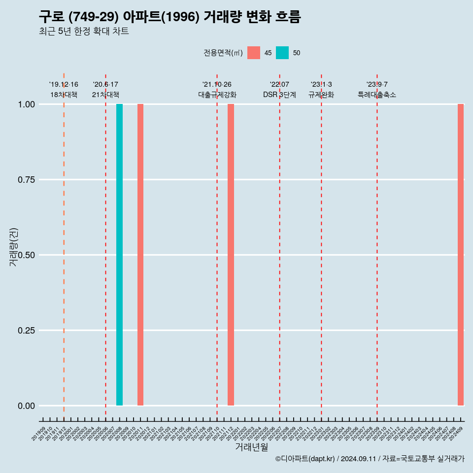 구로 (749-29) 아파트(1996) 거래량 변화 흐름