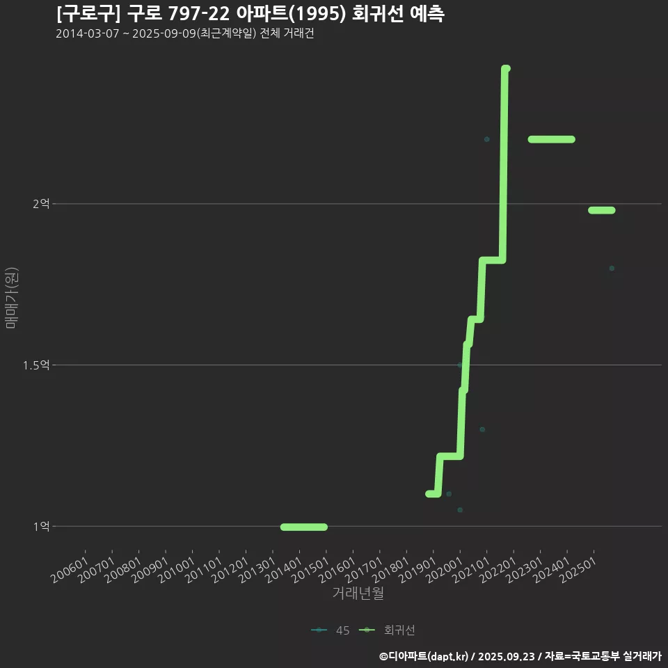 [구로구] 구로 797-22 아파트(1995) 회귀선 예측