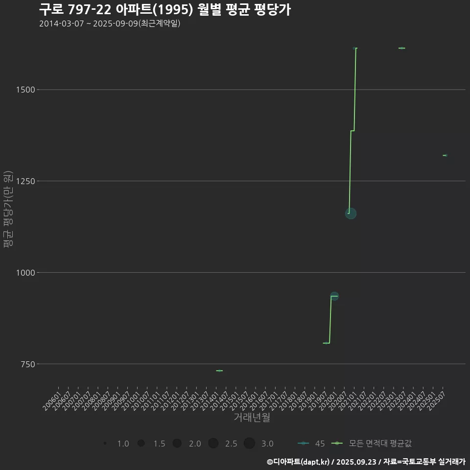 구로 797-22 아파트(1995) 월별 평균 평당가