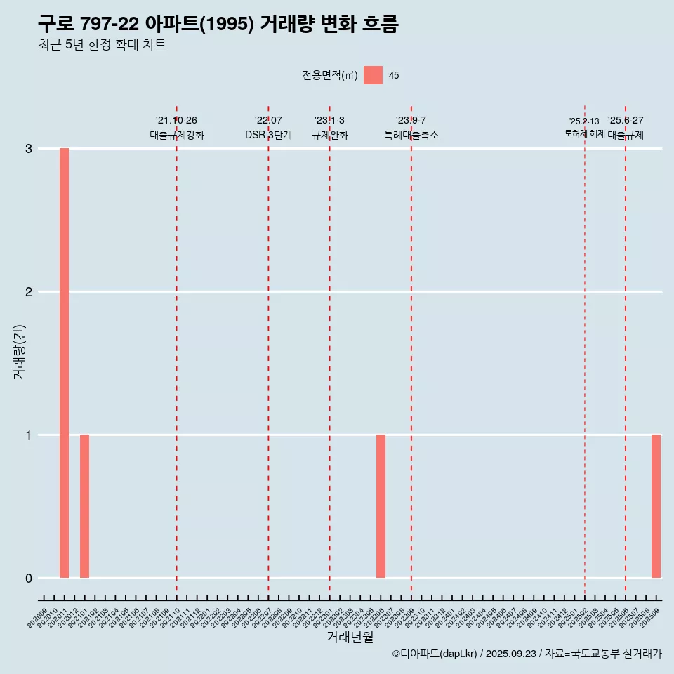 구로 797-22 아파트(1995) 거래량 변화 흐름