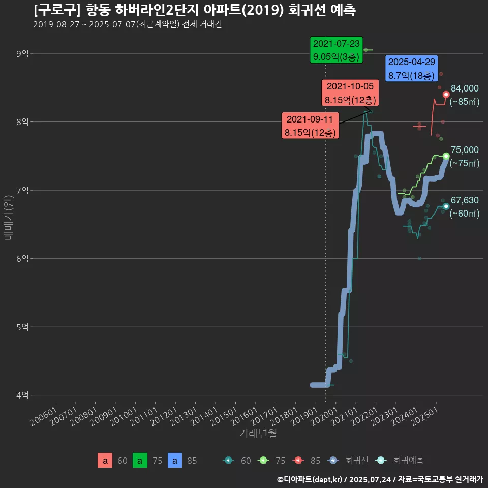 [구로구] 항동 하버라인2단지 아파트(2019) 회귀선 예측