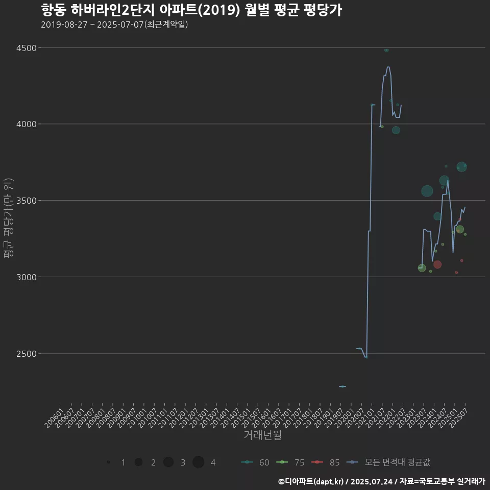 항동 하버라인2단지 아파트(2019) 월별 평균 평당가