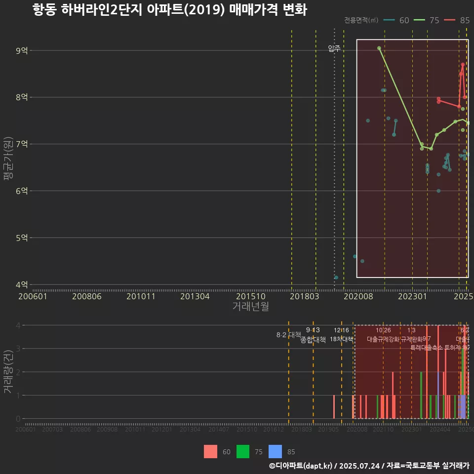 항동 하버라인2단지 아파트(2019) 매매가격 변화