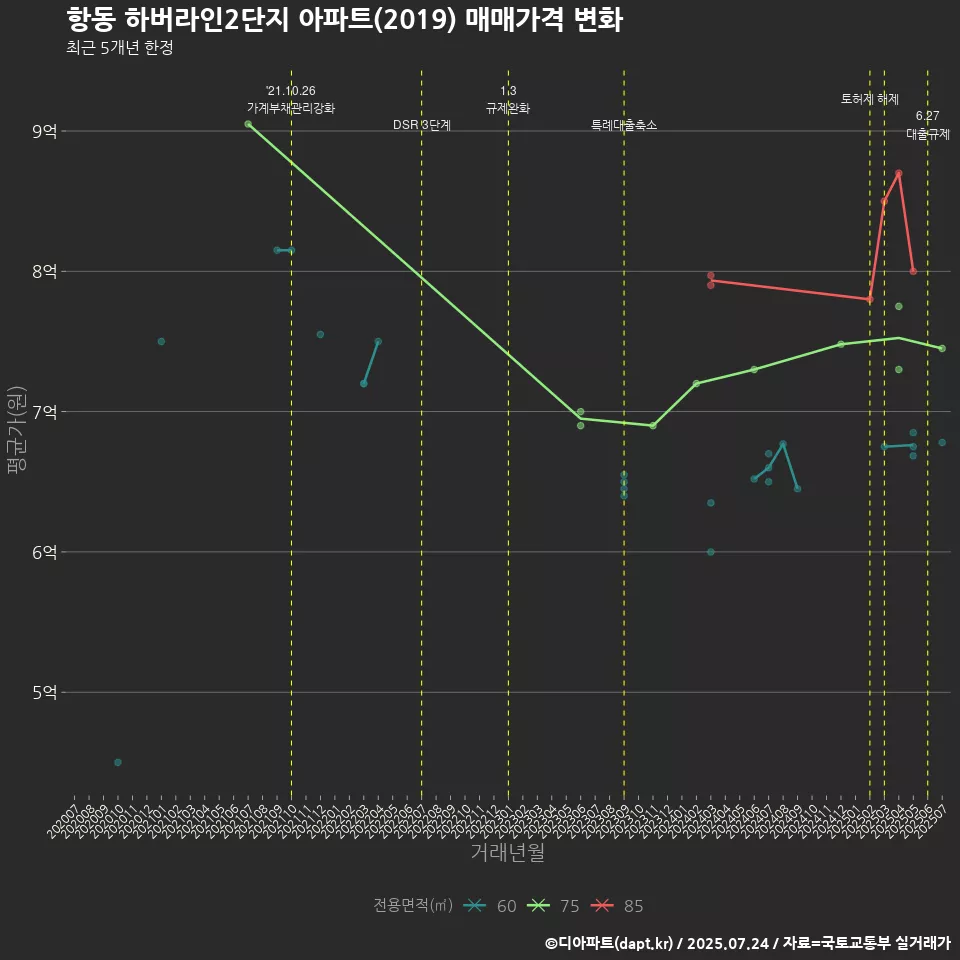 항동 하버라인2단지 아파트(2019) 매매가격 변화