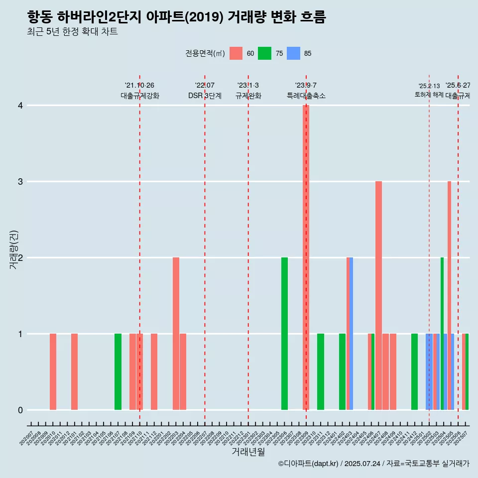 항동 하버라인2단지 아파트(2019) 거래량 변화 흐름
