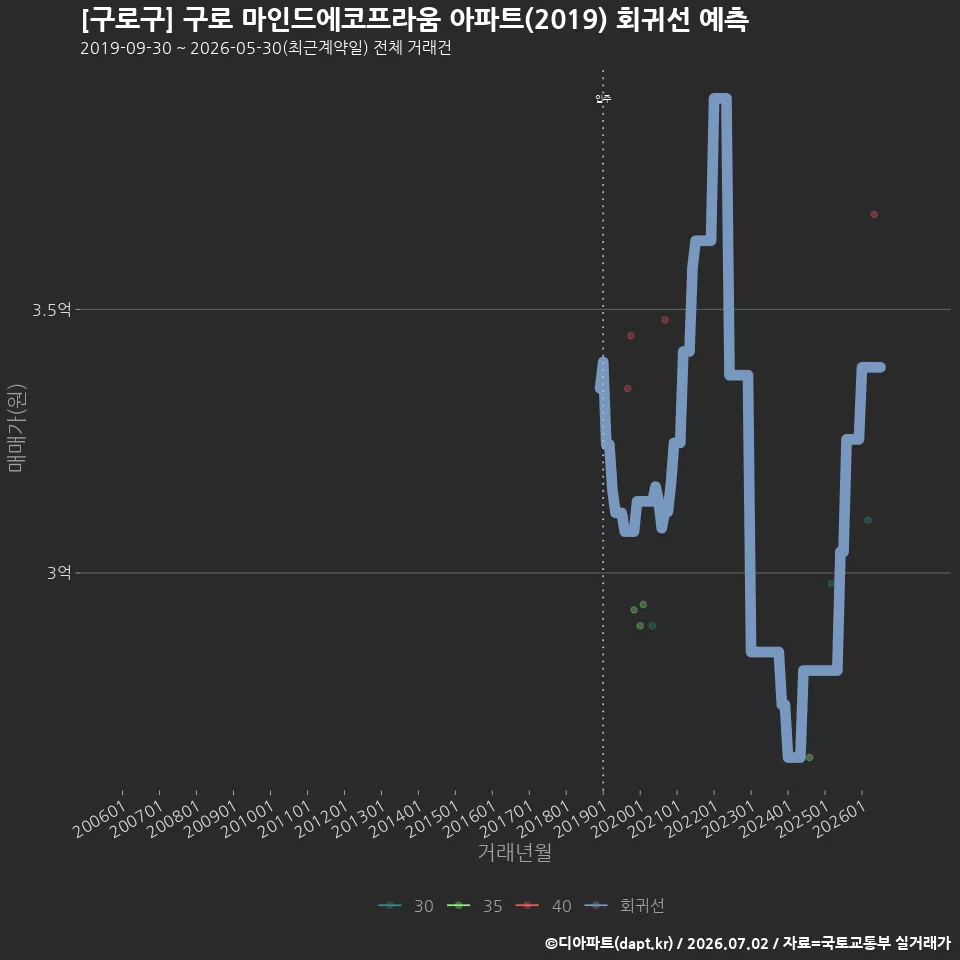 [구로구] 구로 마인드에코프라움 아파트(2019) 회귀선 예측