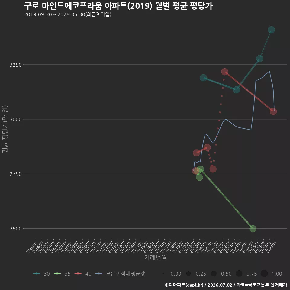 구로 마인드에코프라움 아파트(2019) 월별 평균 평당가