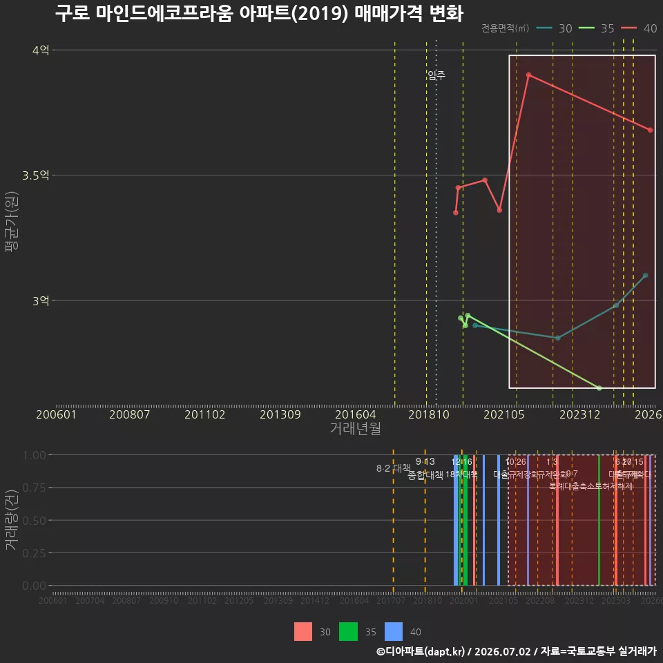구로 마인드에코프라움 아파트(2019) 매매가격 변화