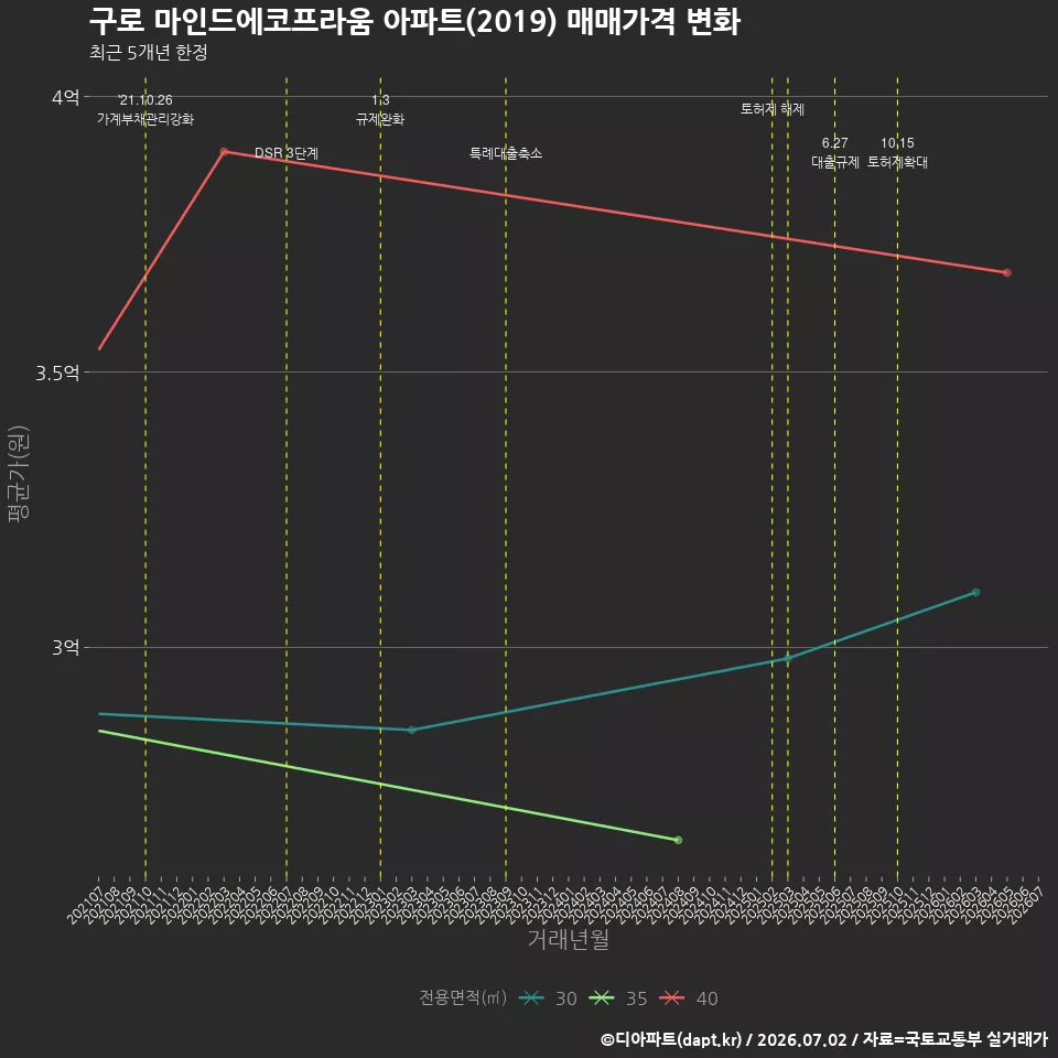 구로 마인드에코프라움 아파트(2019) 매매가격 변화