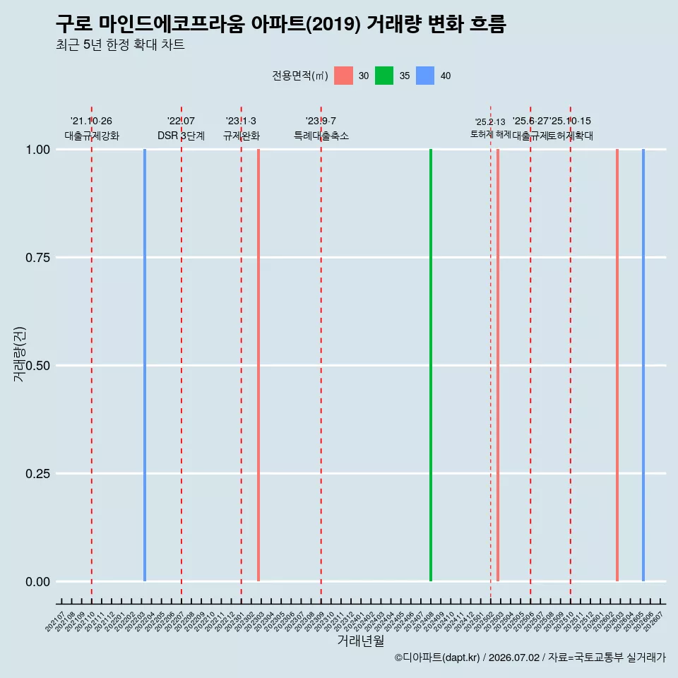 구로 마인드에코프라움 아파트(2019) 거래량 변화 흐름