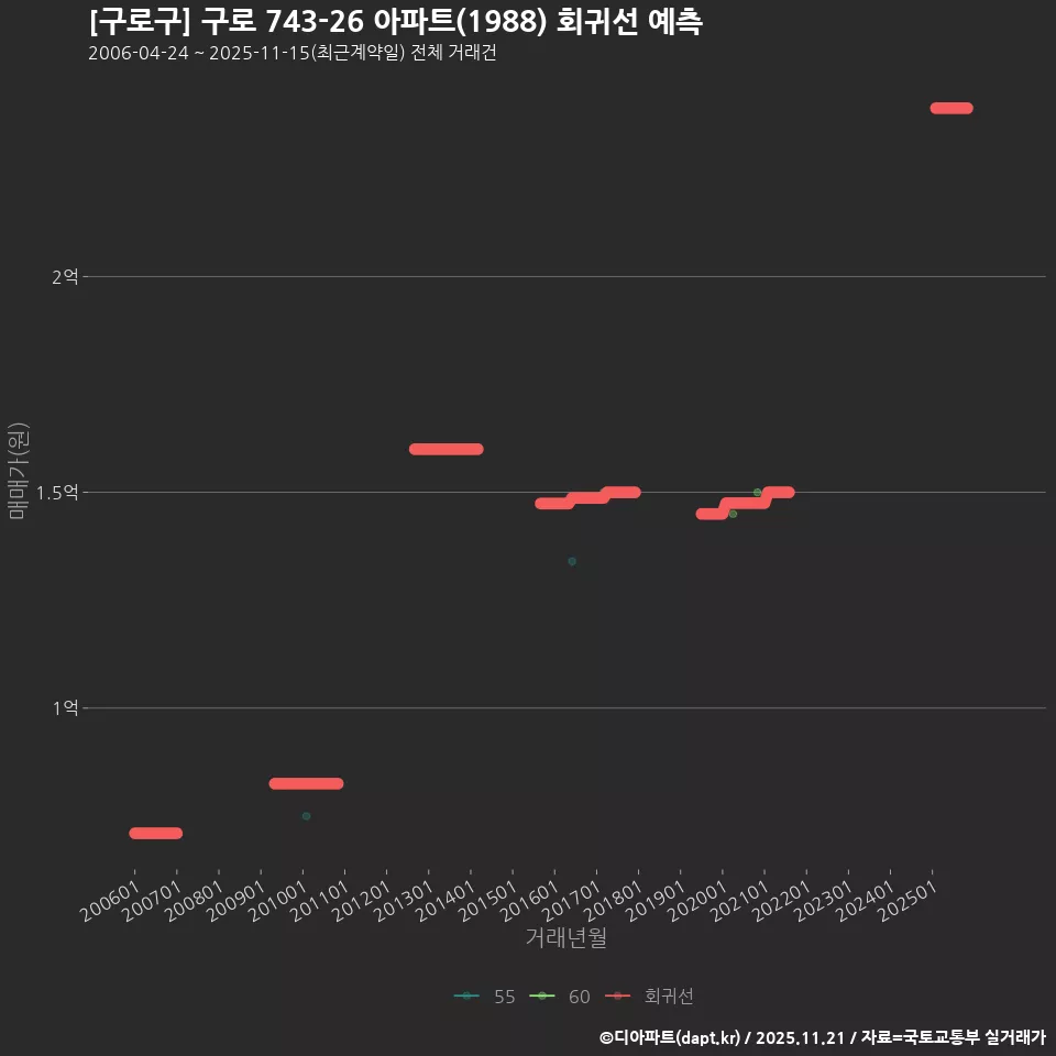 [구로구] 구로 743-26 아파트(1988) 회귀선 예측