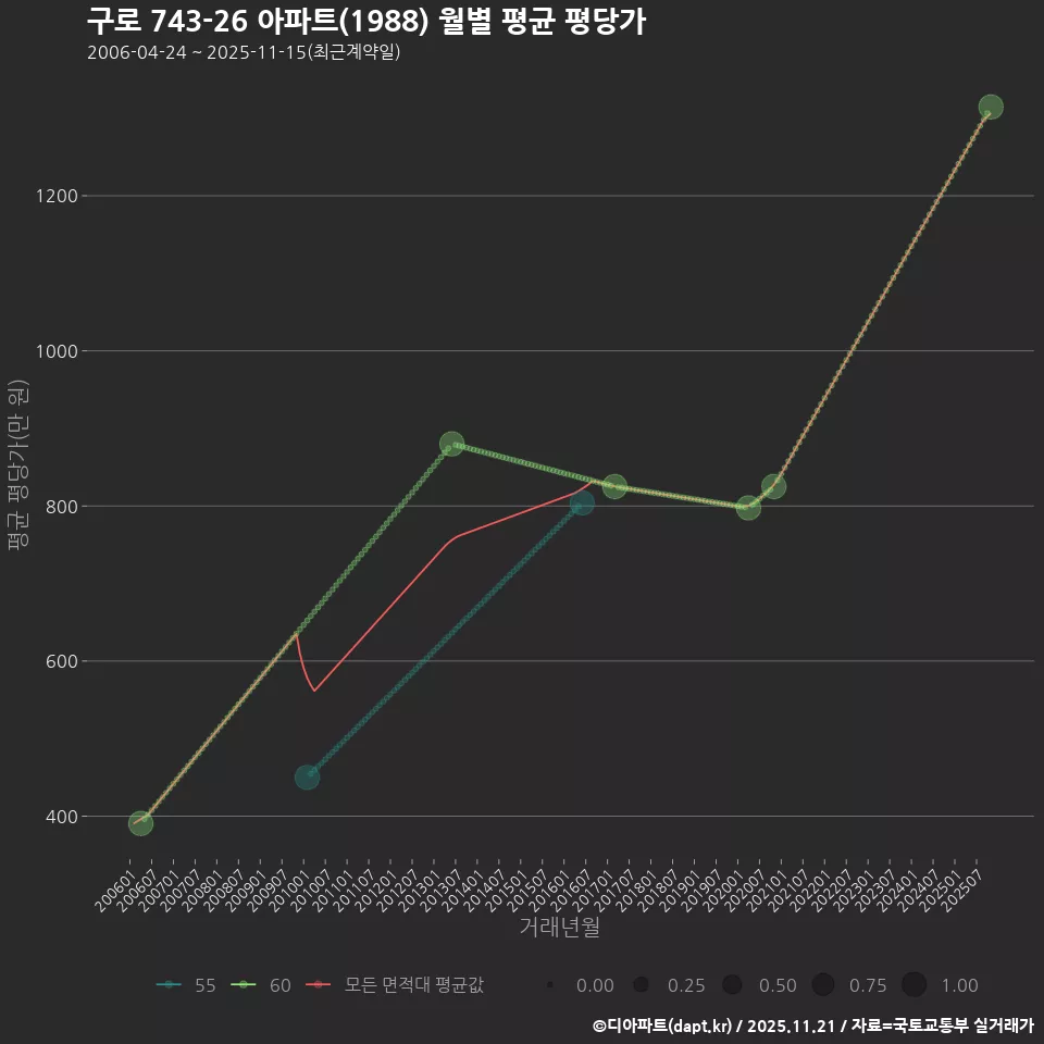 구로 743-26 아파트(1988) 월별 평균 평당가