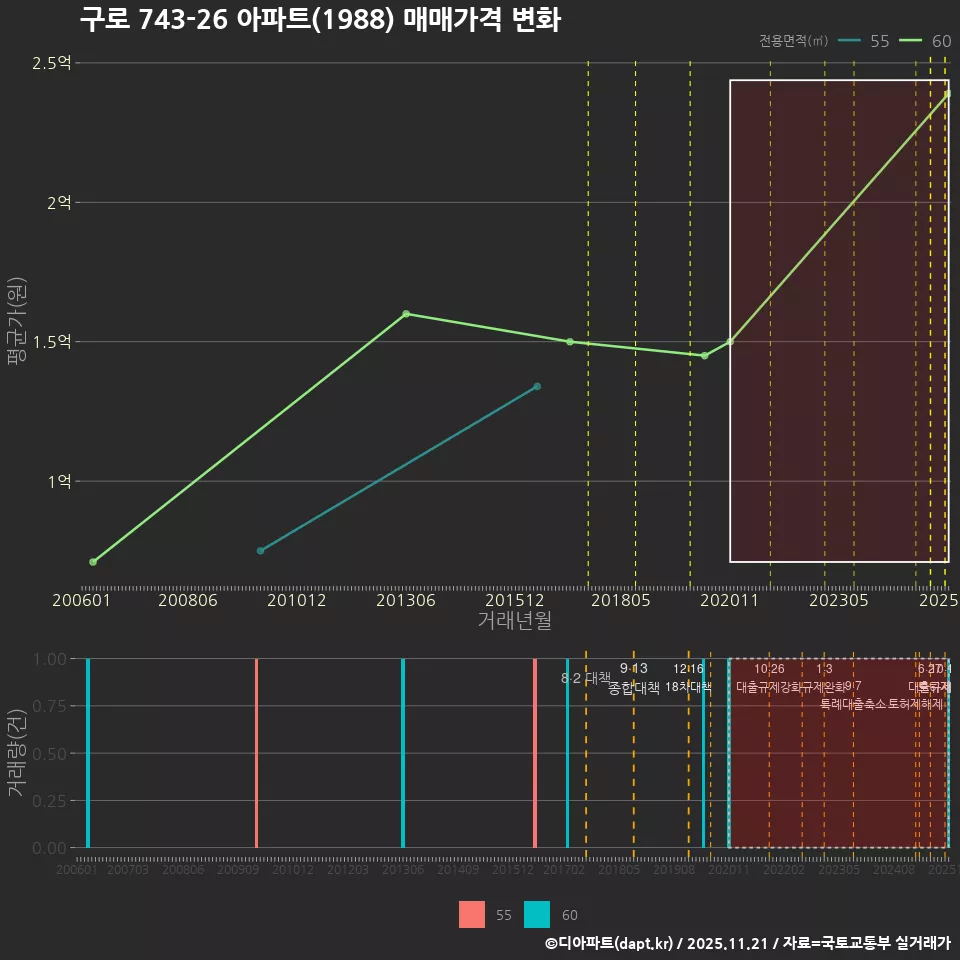 구로 743-26 아파트(1988) 매매가격 변화