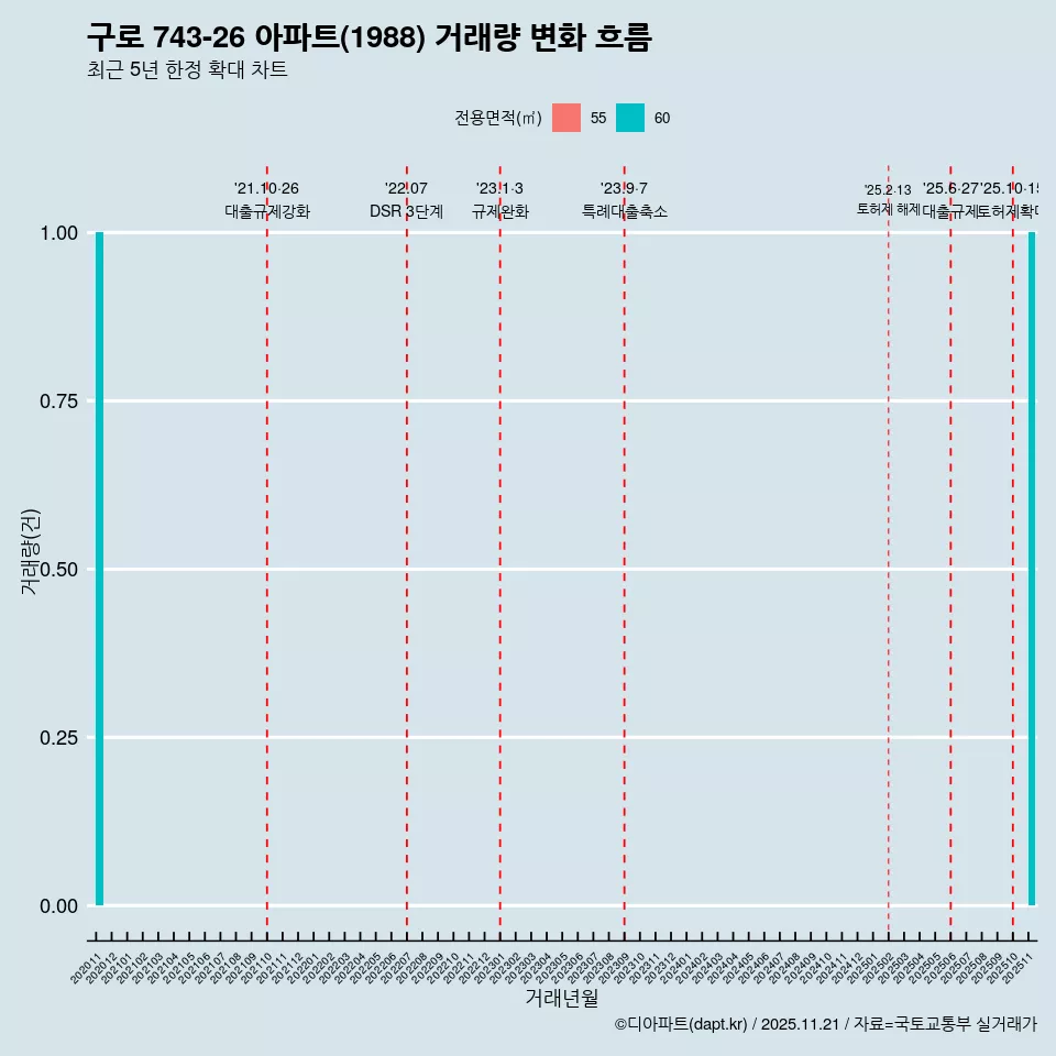 구로 743-26 아파트(1988) 거래량 변화 흐름