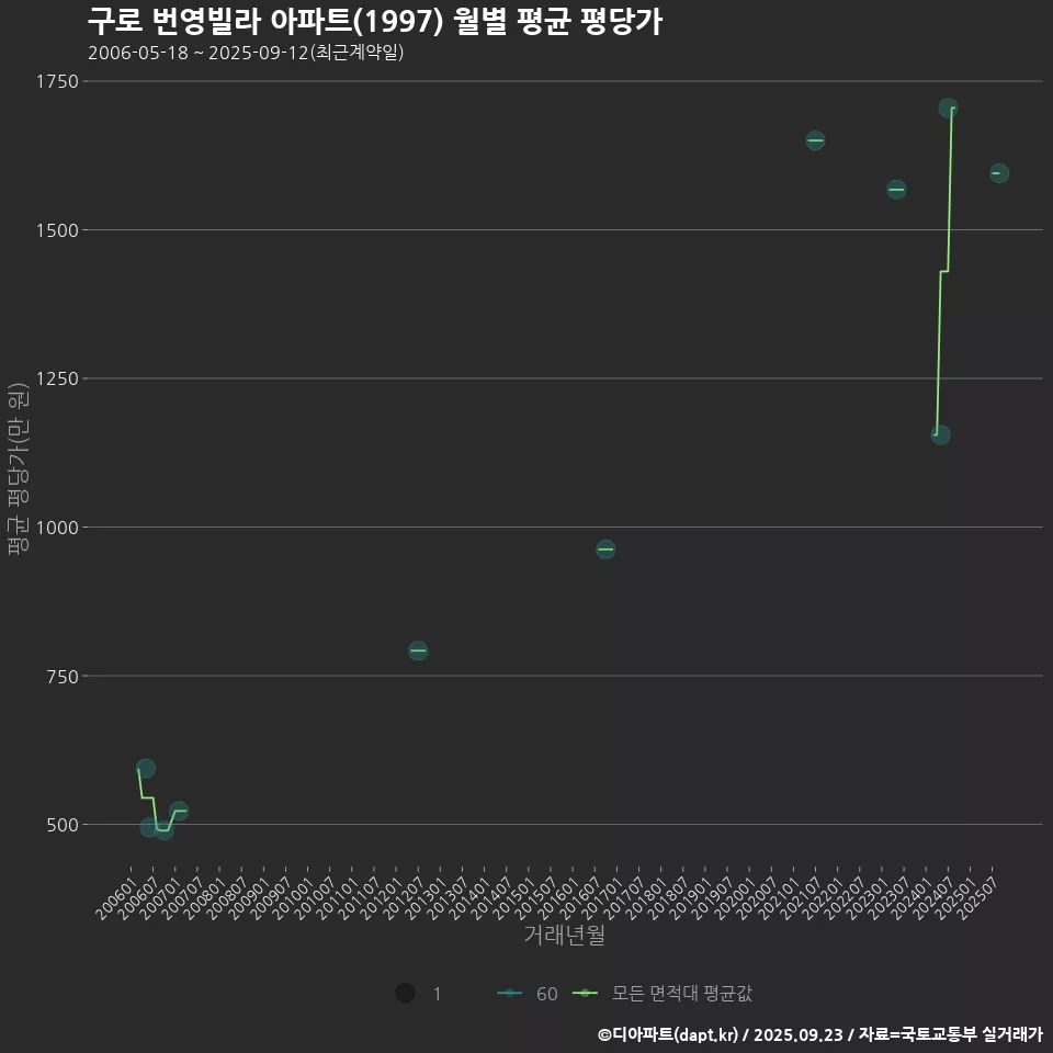 구로 번영빌라 아파트(1997) 월별 평균 평당가