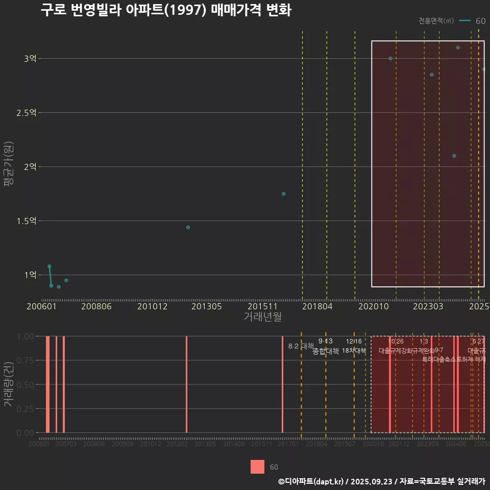 구로 번영빌라 아파트(1997) 매매가격 변화