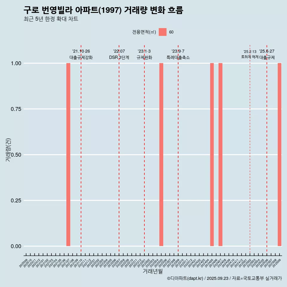 구로 번영빌라 아파트(1997) 거래량 변화 흐름