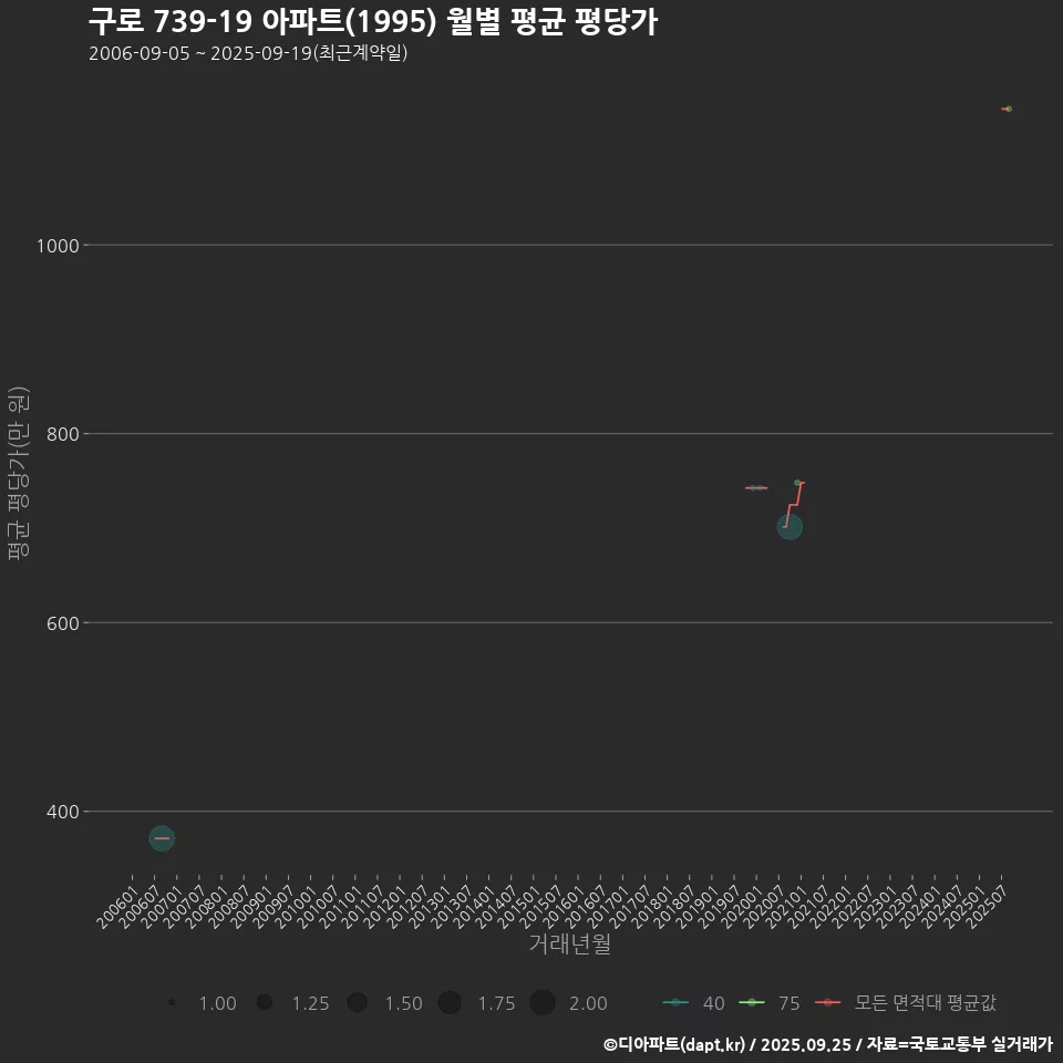 구로 739-19 아파트(1995) 월별 평균 평당가